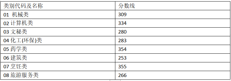  2023年马鞍山单独招生部分专业分数线