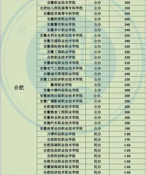 合肥高职分类招生考试