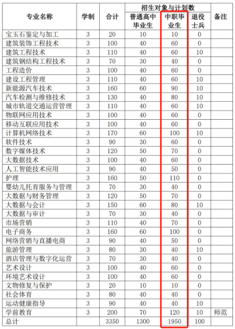 合肥高职分类招生考试