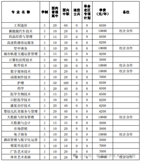蚌埠经济职业技术学院分类招生考试