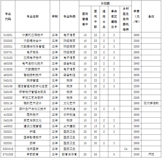 黄山职业技术学院高职分类招生考试