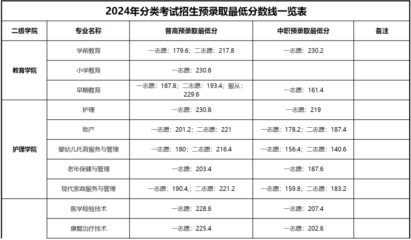 滁州城市职业学院高职分类招生考试