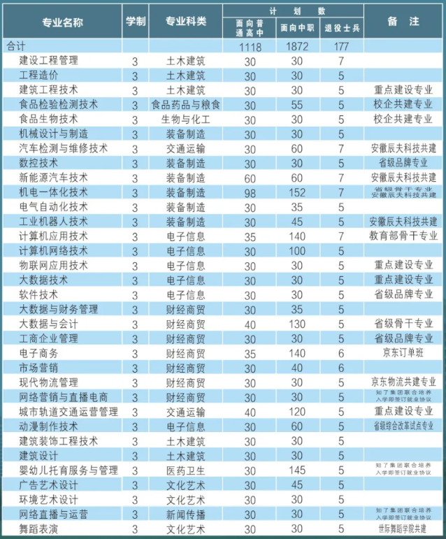 淮南市高职分类招生考试