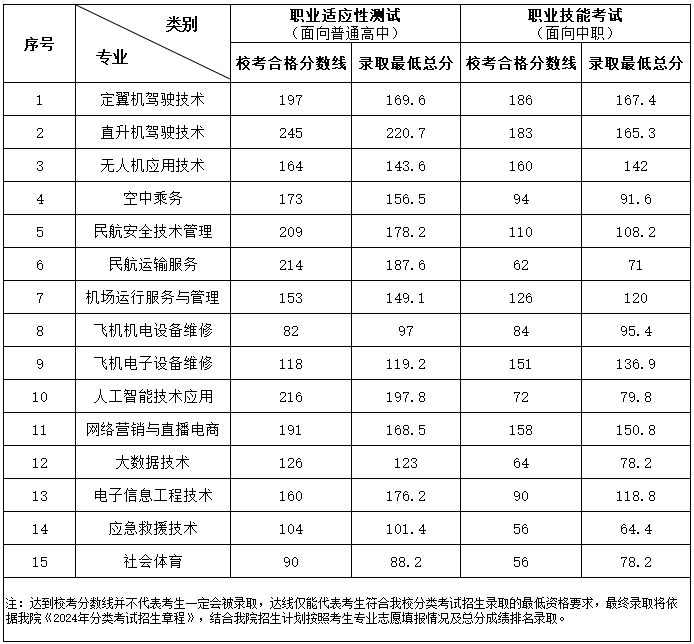 宿州航空职业学院分类招生考试招生