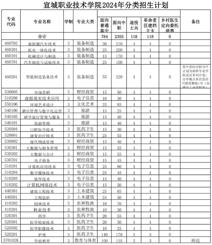 宣城分类招生考试
