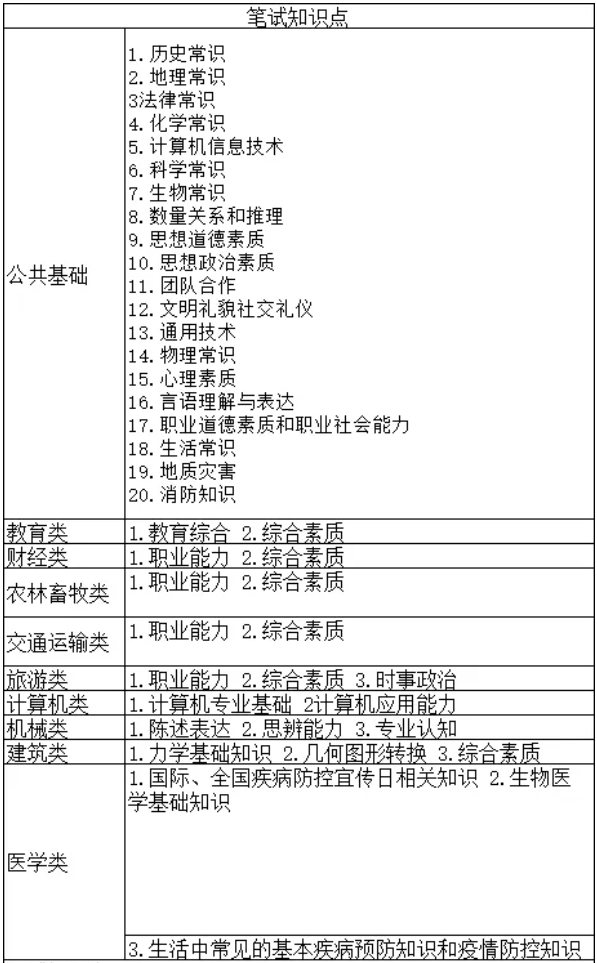 安徽高职分类招生考试复习备考