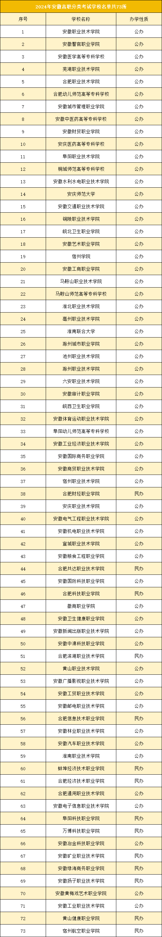 2025年安徽高职分类招生考试学校名单